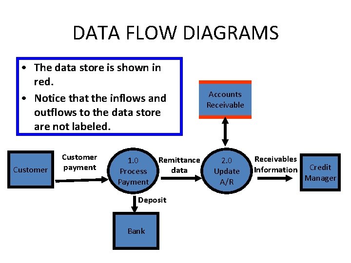 DATA FLOW DIAGRAMS • The data store is shown in red. • Notice that