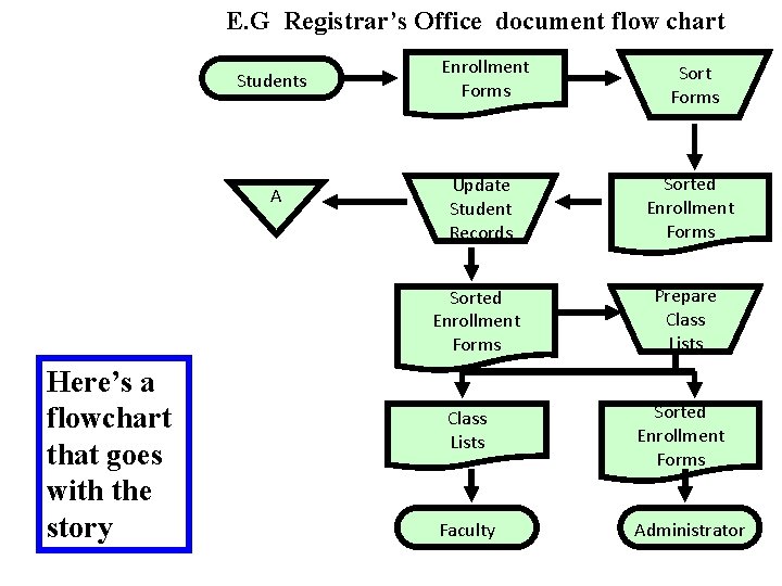 E. G Registrar’s Office document flow chart Students A Here’s a flowchart that goes