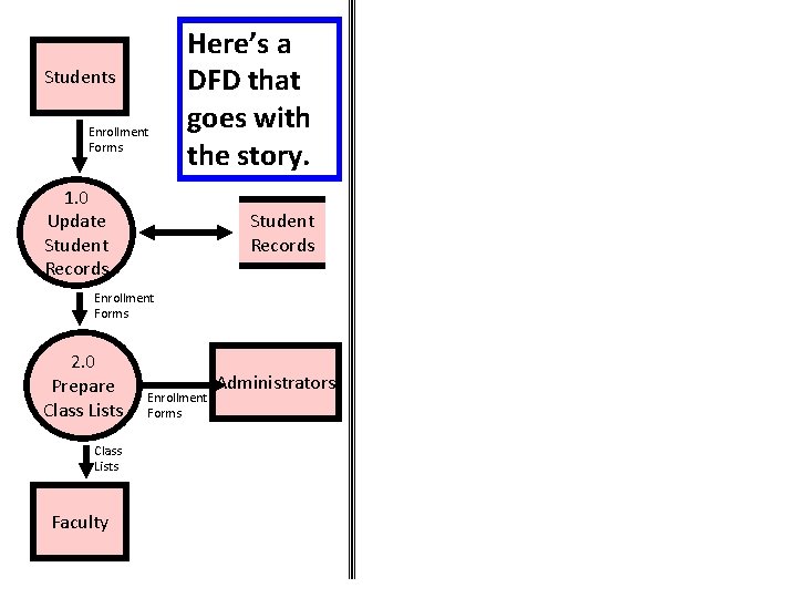 Students Enrollment Forms Here’s a DFD that goes with the story. 1. 0 Update