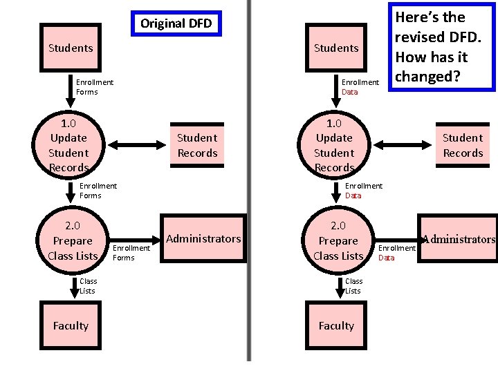 Original DFD Students Enrollment Forms 1. 0 Update Student Records Enrollment Data Student Records