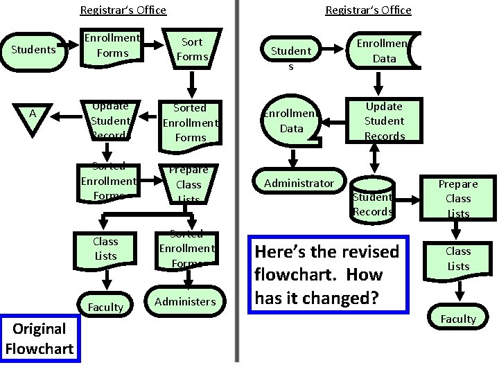 Registrar’s Office Students A Original Flowchart Registrar’s Office Enrollment Forms Sort Forms Update Student