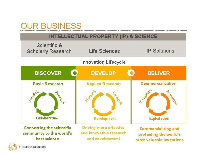 OUR BUSINESS INTELLECTUAL PROPERTY (IP) & SCIENCE Scientific & Scholarly Research IP Solutions Life