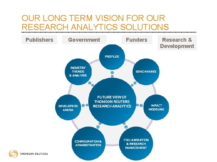 OUR LONG TERM VISION FOR OUR RESEARCH ANALYTICS SOLUTIONS Publishers Government Funders Research &
