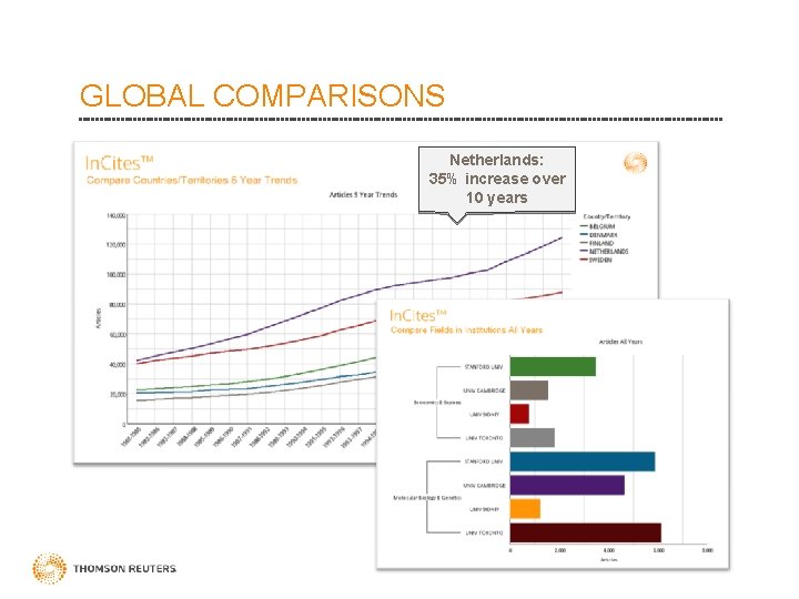 GLOBAL COMPARISONS Netherlands: 35% increase over 10 years 