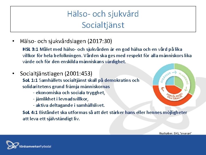 Hälso- och sjukvård Socialtjänst • Hälso- och sjukvårdslagen (2017: 30) HSL 3: 1 Målet