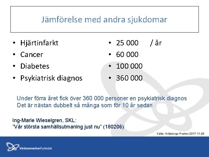 Jämförelse med andra sjukdomar • • Hjärtinfarkt Cancer Diabetes Psykiatrisk diagnos • • 25