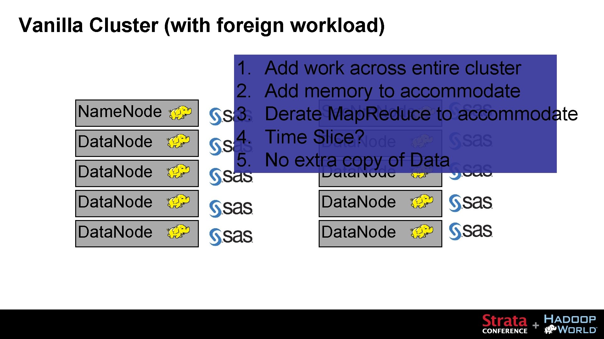 Vanilla Cluster (with foreign workload) Name. Node Data. Node 1. 2. 3. 4. 5.