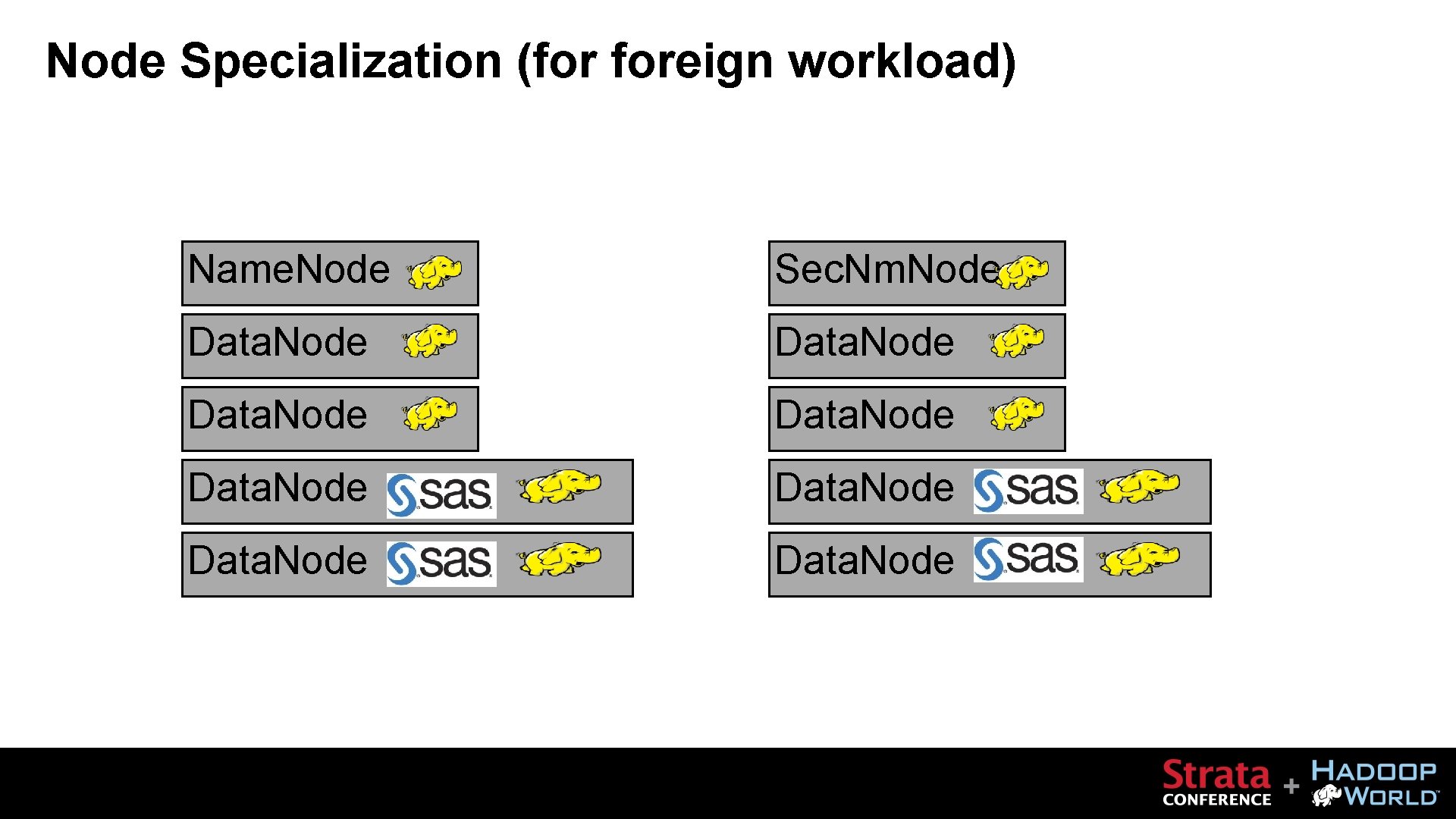 Node Specialization (for foreign workload) Name. Node Sec. Nm. Node Data. Node 