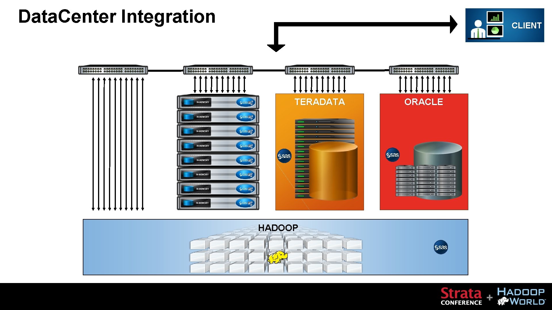 Data. Center Integration CLIENT TERADATA HADOOP ORACLE 