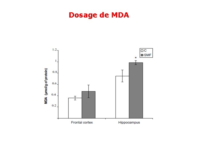 Dosage de MDA 