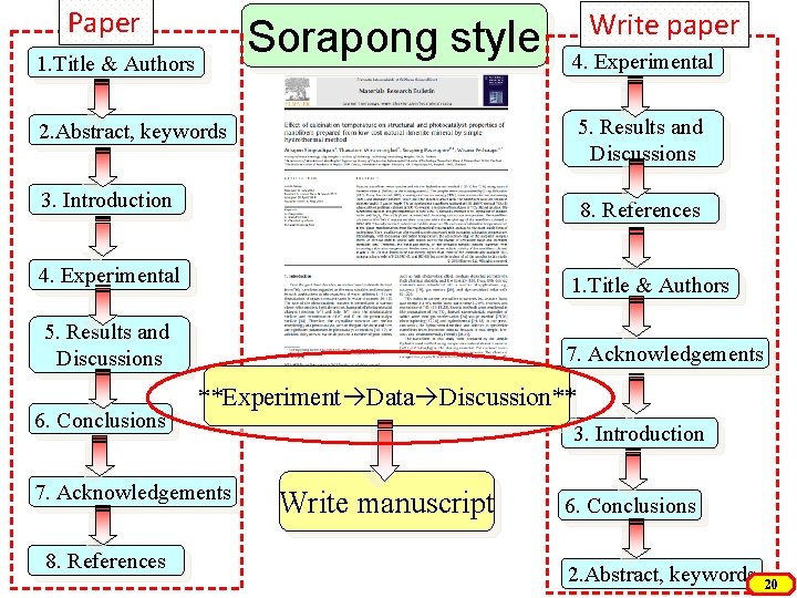 Paper Sorapong style 1. Title & Authors Write paper 4. Experimental 2. Abstract, keywords
