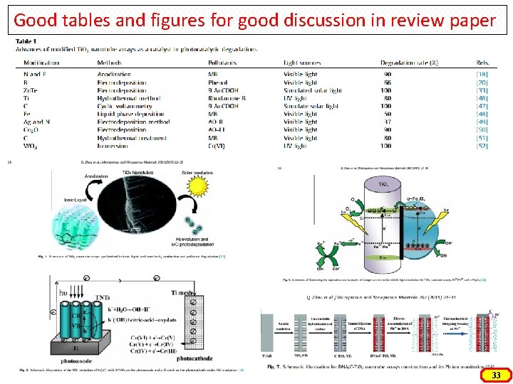 Good tables and figures for good discussion in review paper 33 