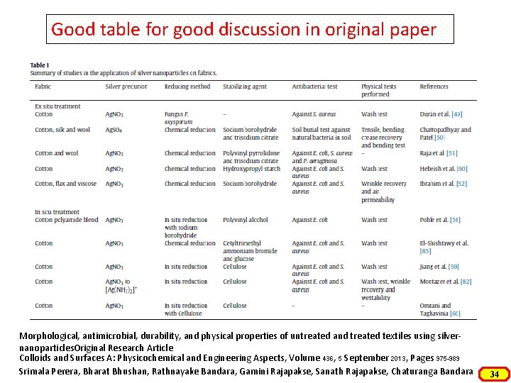 Good table for good discussion in original paper Morphological, antimicrobial, durability, and physical properties