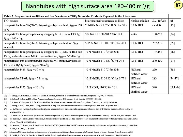 Nanotubes with high surface area 180 -400 m 2/g 87 