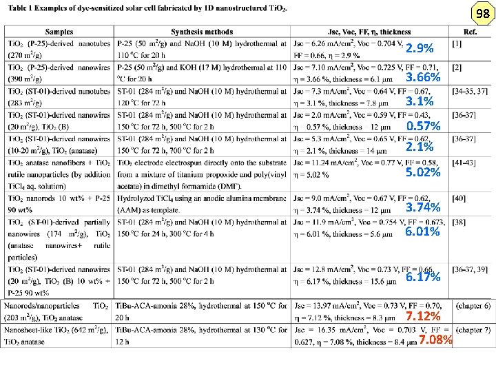 98 2. 9% 3. 66% 3. 1% 0. 57% 2. 1% 5. 02% 3.