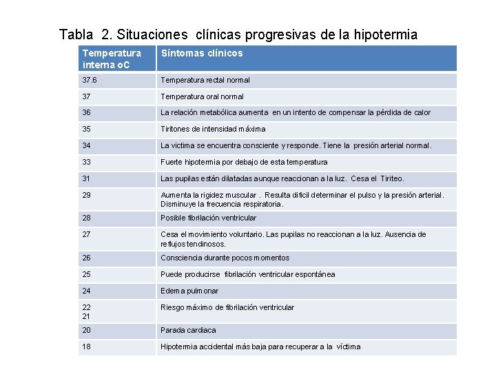 Tabla 2. Situaciones clínicas progresivas de la hipotermia Temperatura interna o. C Síntomas clínicos