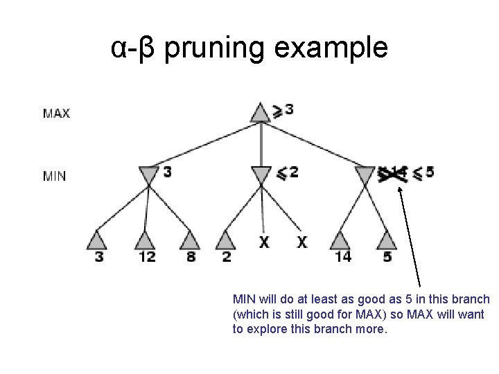 α-β pruning example MIN will do at least as good as 5 in this
