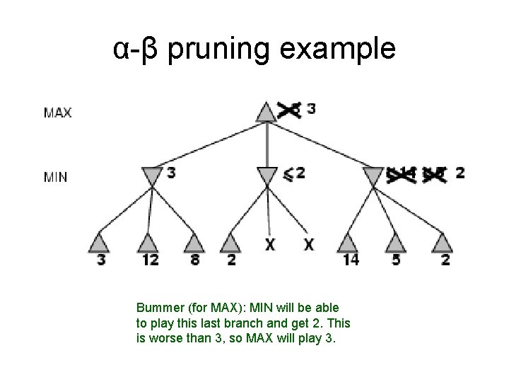 α-β pruning example Bummer (for MAX): MIN will be able to play this last