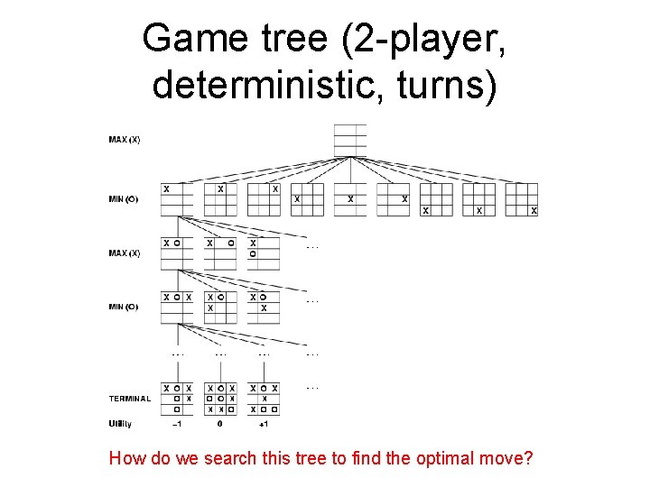 Game tree (2 -player, deterministic, turns) How do we search this tree to find