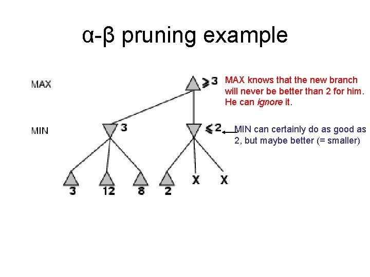 α-β pruning example MAX knows that the new branch will never be better than