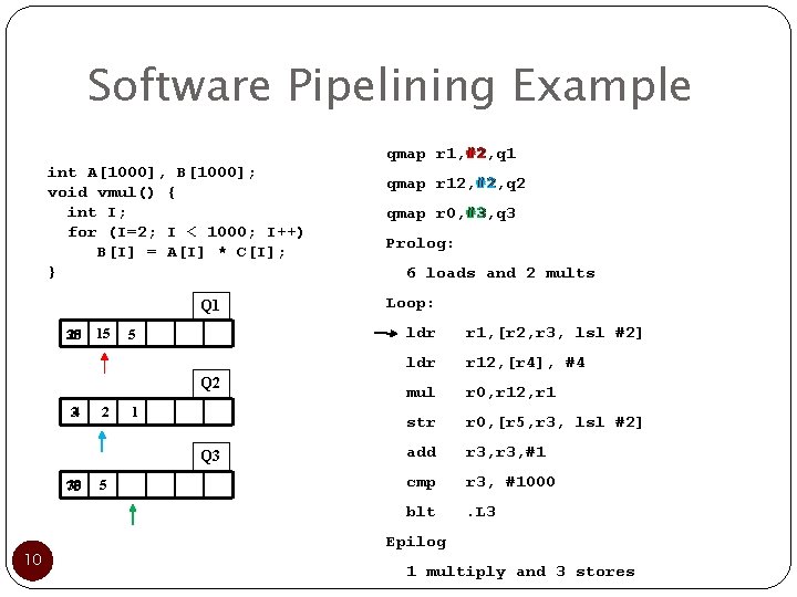 Software Pipelining Example qmap r 1, #2, q 1 int A[1000], B[1000]; void vmul()