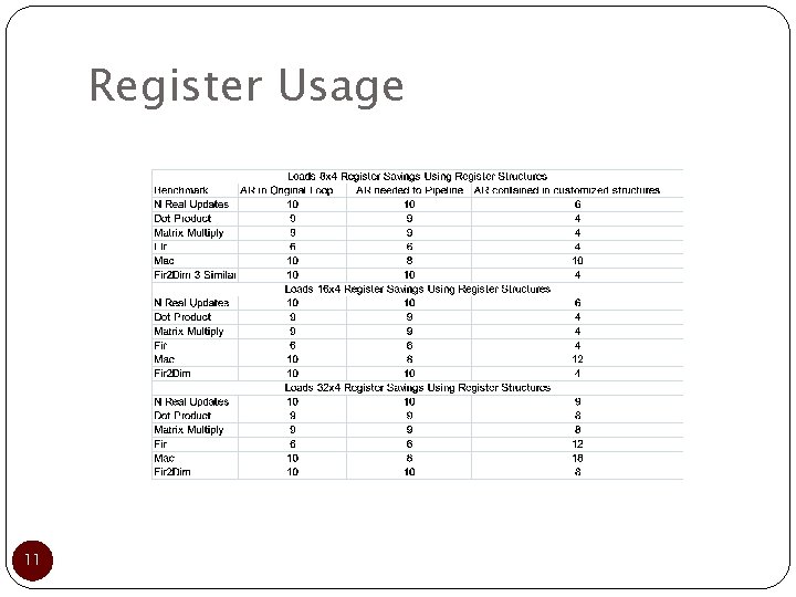 Register Usage 11 