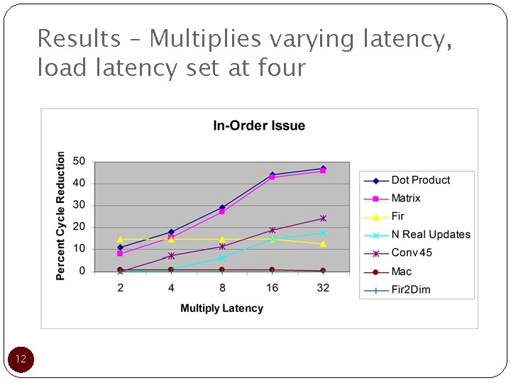 Results – Multiplies varying latency, load latency set at four 12 