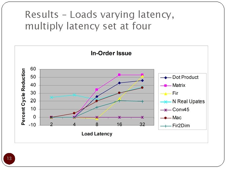 Results – Loads varying latency, multiply latency set at four 13 