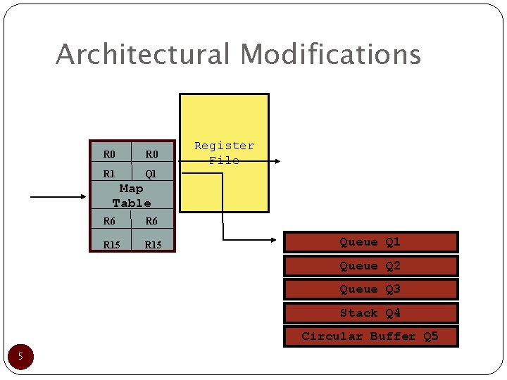 Architectural Modifications R 0 R 1 Q 1 Register File Map Table R 6