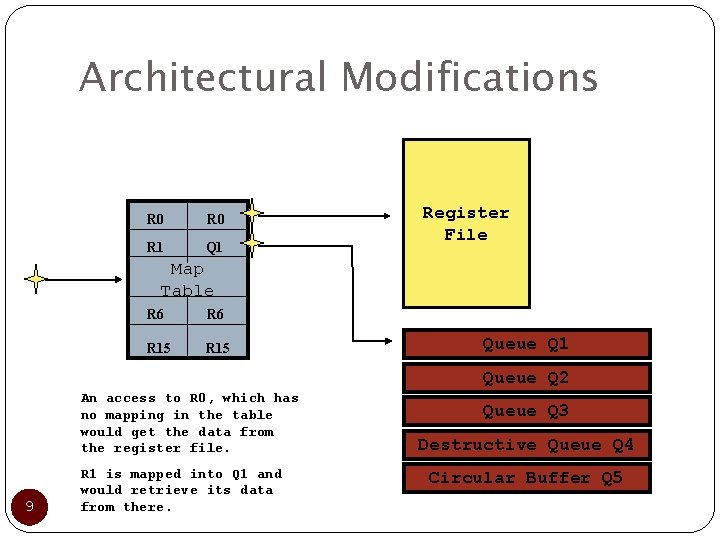 Architectural Modifications R 0 R 1 Q 1 Register File Map Table R 6