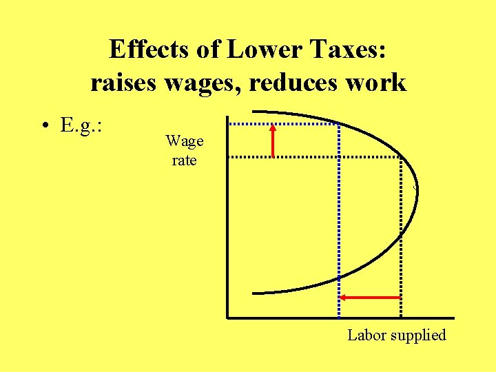 Effects of Lower Taxes: raises wages, reduces work • E. g. : Wage rate