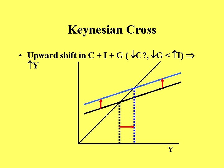 Keynesian Cross • Upward shift in C + I + G ( C? ,