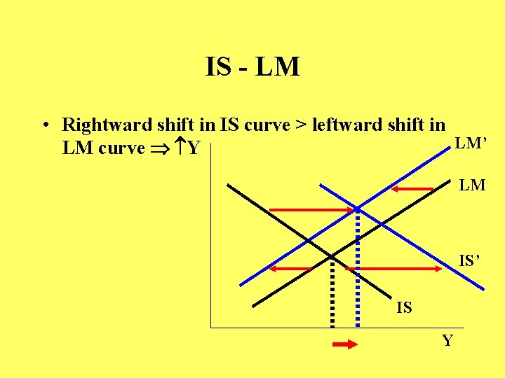 IS - LM • Rightward shift in IS curve > leftward shift in LM’