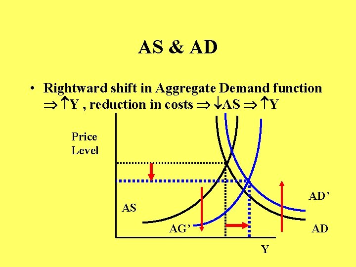 AS & AD • Rightward shift in Aggregate Demand function Y , reduction in