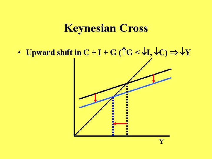 Keynesian Cross • Upward shift in C + I + G ( G <
