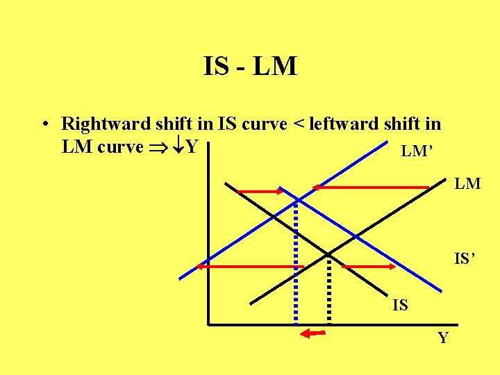 IS - LM • Rightward shift in IS curve < leftward shift in LM