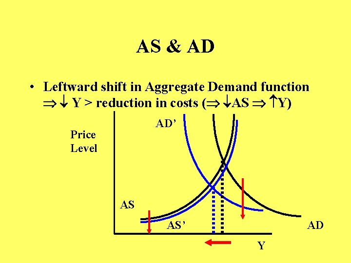 AS & AD • Leftward shift in Aggregate Demand function Y > reduction in