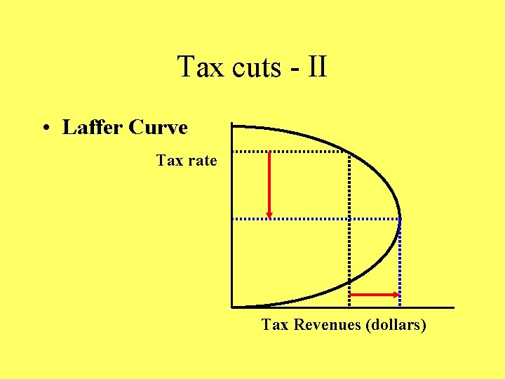 Tax cuts - II • Laffer Curve Tax rate Tax Revenues (dollars) 