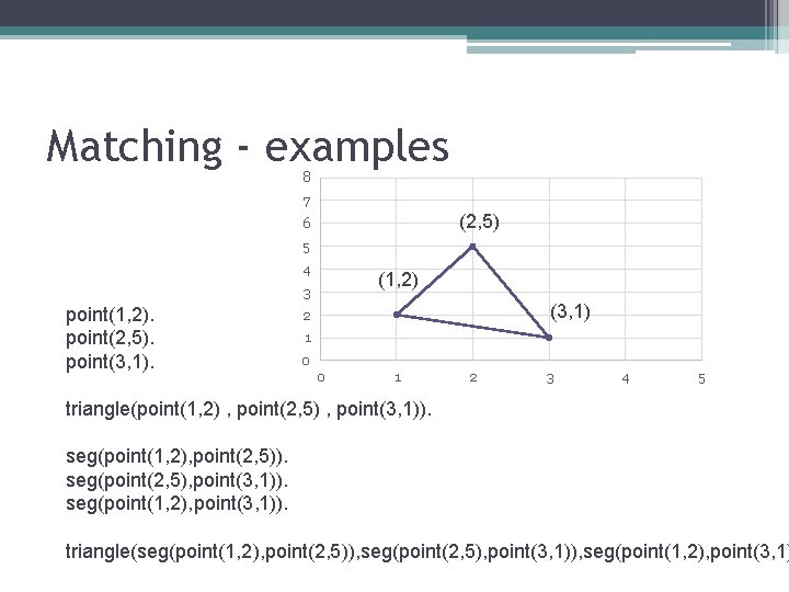 Matching - examples 8 7 (2, 5) 6 5 4 (1, 2) 3 point(1,