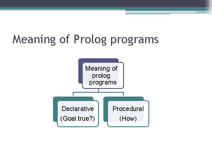 Meaning of Prolog programs Meaning of prolog programs Declarative (Goal true? ) Procedural (How)
