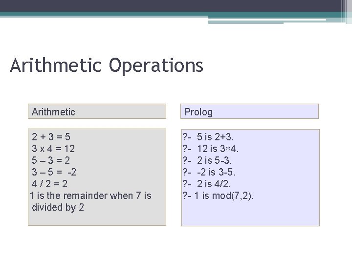Arithmetic Operations Arithmetic Prolog 2+3=5 3 x 4 = 12 5– 3=2 3 –