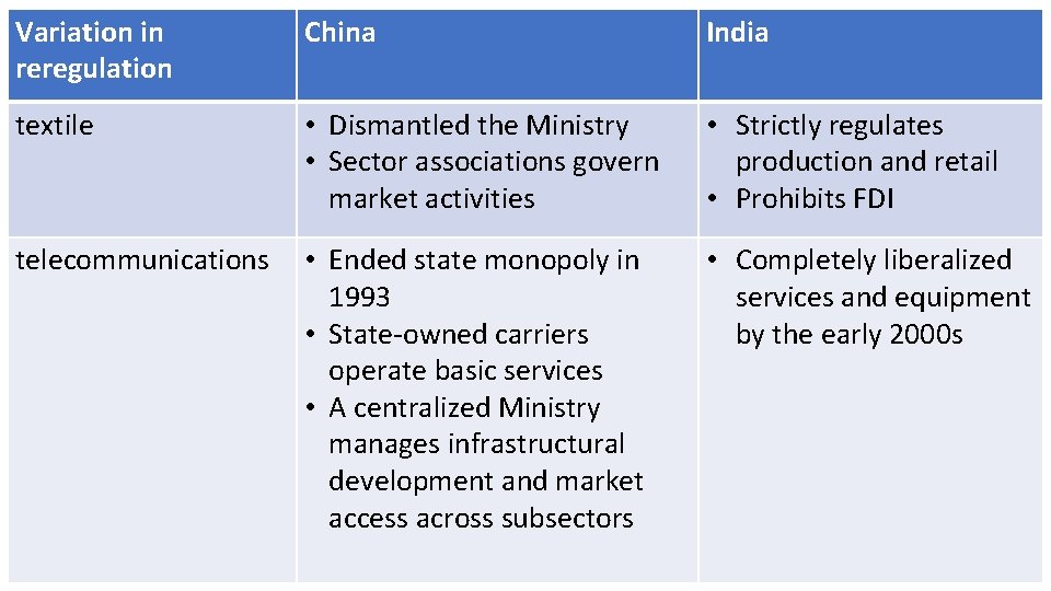 Variation in reregulation China India textile • Dismantled the Ministry • Sector associations govern