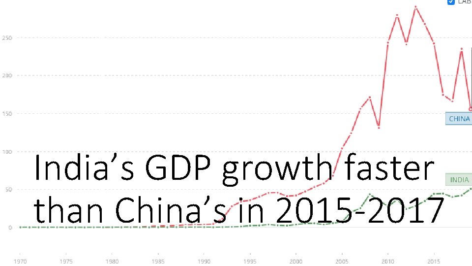 India’s GDP growth faster than China’s in 2015 -2017 