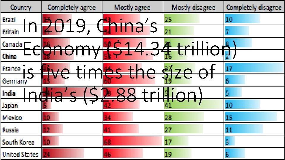 In 2019, China’s Economy ($14. 34 trillion) is five times the size of India’s