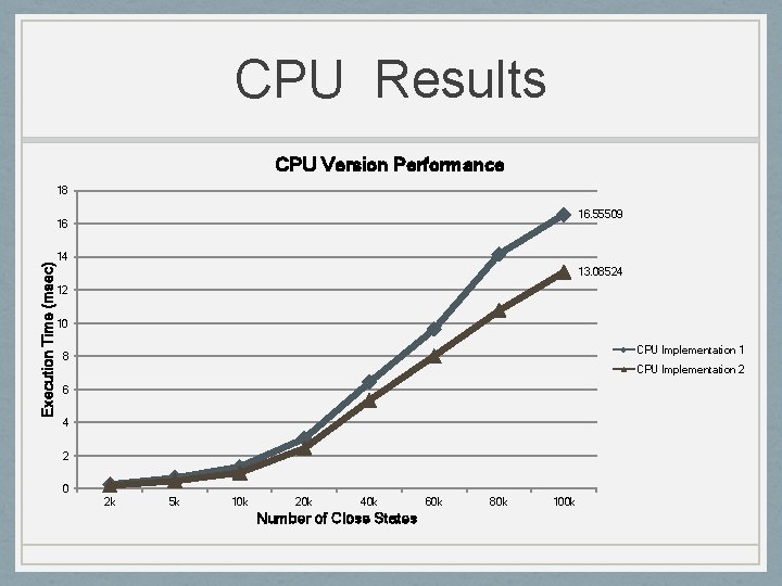 CPU Results CPU Version Performance 18 16. 55509 Execution Time (msec) 16 14 13.