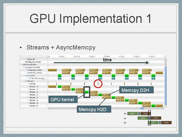 GPU Implementation 1 • Streams + Async. Memcpy time Memcpy D 2 H GPU