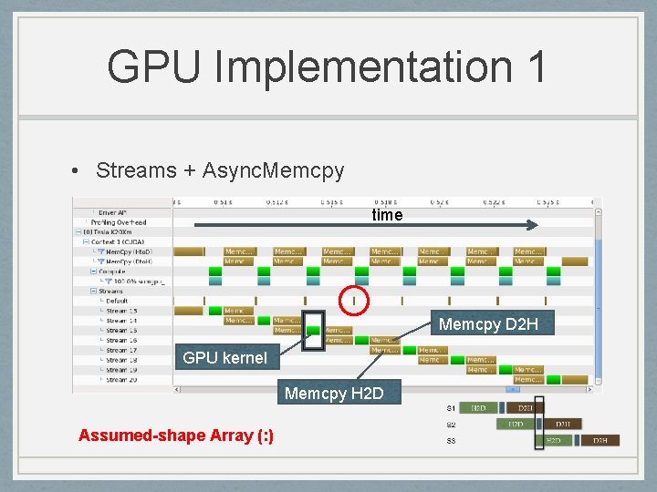 GPU Implementation 1 • Streams + Async. Memcpy time Memcpy D 2 H GPU