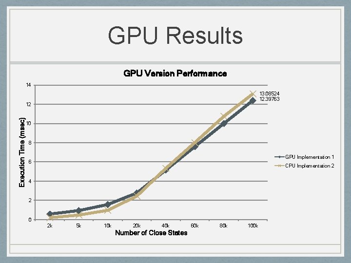 GPU Results GPU Version Performance 14 13. 08524 12. 39763 Execution Time (msec) 12