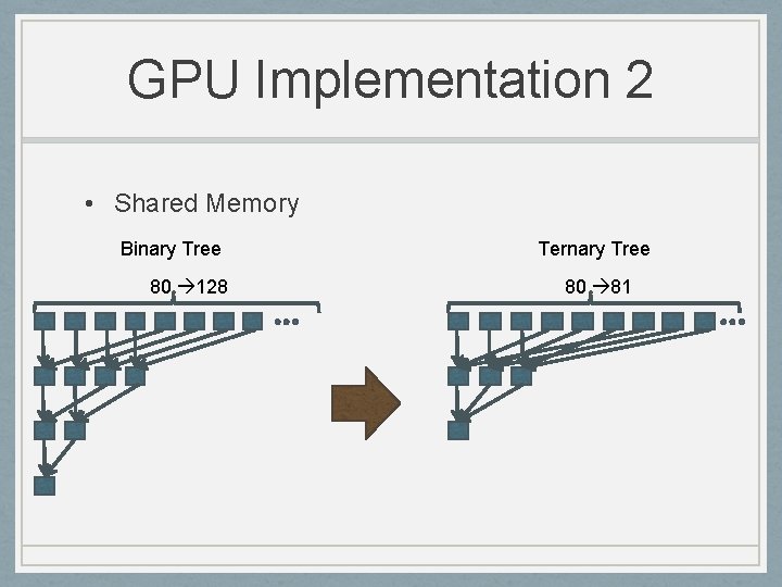 GPU Implementation 2 • Shared Memory Binary Tree 80 128 Ternary Tree 80 81