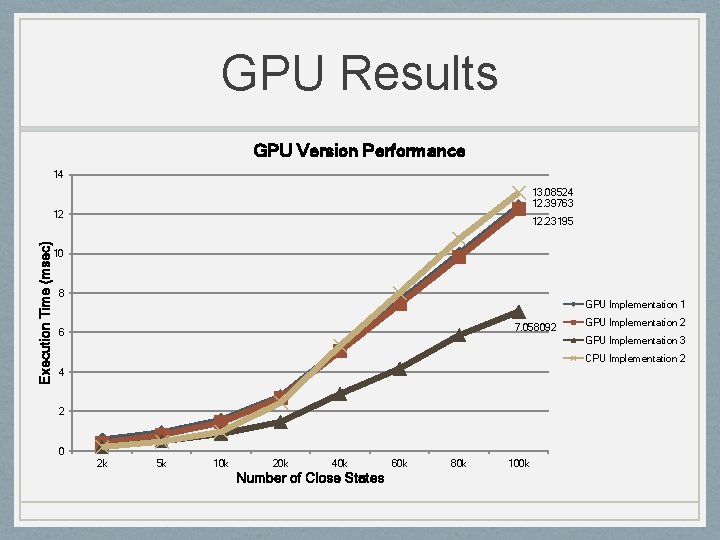 GPU Results GPU Version Performance 14 13. 08524 12. 39763 Execution Time (msec) 12